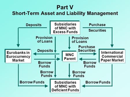 Part V Short-Term Asset and Liability Management