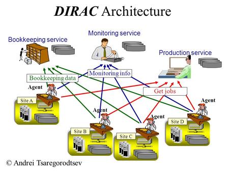 Bookkeeping data Monitoring info Get jobs Site A Site B Site C Site D Agent Production service Monitoring service Bookkeeping service Agent © Andrei Tsaregorodtsev.