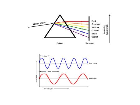 LASER properties Nearly Monochromatic light He-Ne Laser λ0 = nm