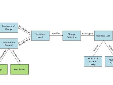 Environment Change Information Request Change Definition has subtype of Business Case based upon ConceptPopulation Gives context for Statistical Program.