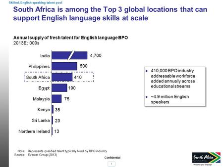 1 Confidential Skilled, English speaking talent pool Annual supply of fresh talent for English language BPO 2013E; ‘000s 410,000 BPO industry addressable.