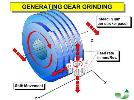 GENERATING GEAR GRINDING Infeed in mm per stroke (pass) Infeed in mm per stroke (pass) Feed rate in mm/Rev. Feed rate in mm/Rev. Shift Movement.