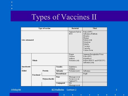 10May06KLVadheim Lecture 21 Types of Vaccines II.