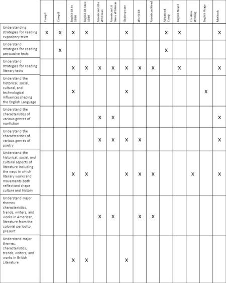 Comp I Comp II English Lit to 1800 English Lit Since 1800 American Lit to Whitman American Lit Since Whitman Shakespeare World Lit American Novel Advanced.