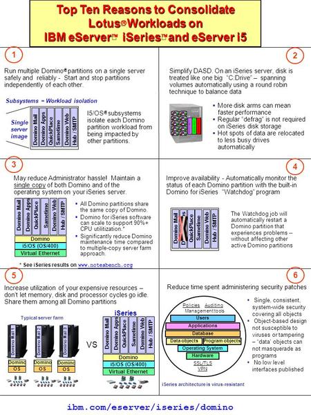 Domino MailDomino AppsQuickPlace Sametime Domino WebHub / SMTP Top Ten Reasons to Consolidate Lotus  Workloads on IBM eServer  iSeries  and eServer.