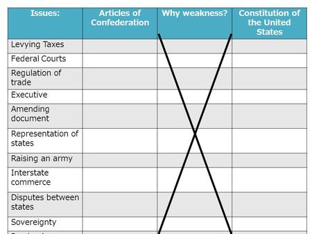 Issues:Articles of Confederation Why weakness?Constitution of the United States Levying Taxes Federal Courts Regulation of trade Executive Amending document.