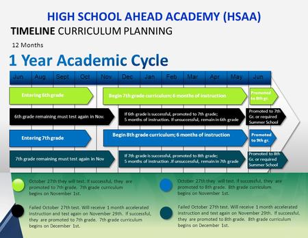 Entering 6th grade 6th grade remaining must test again in Nov. Entering 7th grade HIGH SCHOOL AHEAD ACADEMY (HSAA) TIMELINE CURRICULUM PLANNING JunAprMarFebJanDecOctSeptAugJunNovMay.