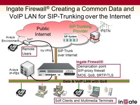 Data LAN Ingate Firewall ® Creating a Common Data and VoIP LAN for SIP-Trunking over the Internet PSTN Public Internet SIP Trunking Provider GW SIP System.