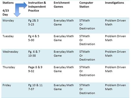 Stations 4/23 Day Instruction & Independent Practice Enrichment Games Computer Station Investigations MondayPg 2& 3 5-23 Everyday Math Game STMath Or Destination.