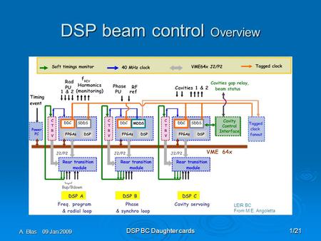 A. Blas 09 Jan 2009 DSP BC Daughter cards1/21 DSP beam control Overview LEIR BC From M.E. Angoletta.