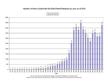 Source: Mara Snyder and Bob Cook-Deegan, DNA Patent Database, 11 February 2011 Creative Commons free use with attribution license, with the attribution.