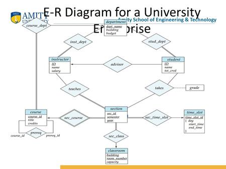 Amity School of Engineering & Technology E-R Diagram for a University Enterprise.