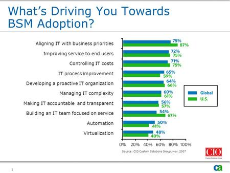 1 What’s Driving You Towards BSM Adoption? Aligning IT with business priorities Improving service to end users Controlling IT costs IT process improvement.