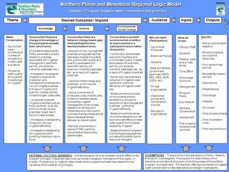 Desired Outcomes / Impacts ActionsKnowledge Occurs when there is a behavior change based upon what participants have learned (medium term): -Adoption of.