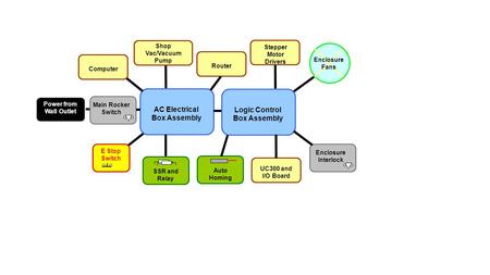AC Electrical Box Assembly Main Rocker Switch Enclosure Fans E Stop Switch SSR and Relay Power from Wall Outlet Computer Logic Control Box Assembly Stepper.