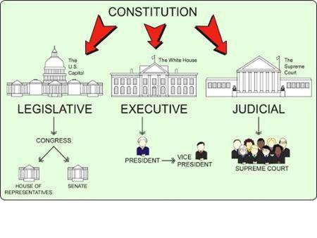 Life, Liberty, and Property Freedom of Religion RIGHTS Bill of Rights RESPONSIBILITIES Vote Pay Taxes Obey Laws Serve on Jury Selective Service.