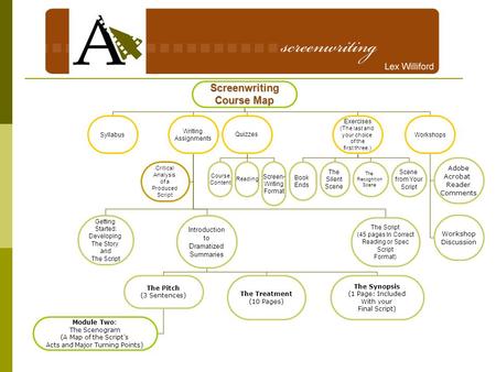 Screenwriting Course Map Syllabus Writing Assignments Quizzes Exercises (The last and your choice of the first three.) Workshops Getting Started: Developing.