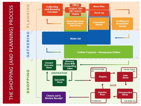 Compare Sales with Coupons Collecting and Browsing Circulars Auditing for Household Needs Menu Plan Offline Determine Store Known to Have Best Price Immediate.