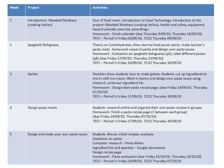 WeekProjectActivities 1Introduction: Meatball Madness (cooking Italian) Tour of food room, introduction to Food Technology, Introduction to the project: