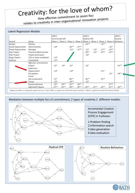 Creativity: for the love of whom? How affective commitment to seven foci relates to creativity in inter-organisational innovation projects Incremental.