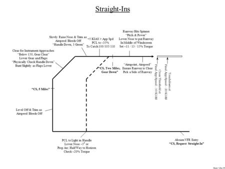 Rasta – Dec 05 Straight-Ins Abeam VFR Entry “CS, Request Straight-In” Clear for Instrument Approaches “Below 150, Gear Clear” Lower Gear and Flaps “Physically.