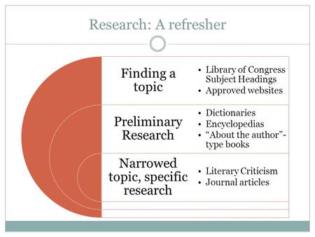 Finding a topic Preliminary Research Narrowed topic, specific research Library of Congress Subject Headings Approved websites Dictionaries Encyclopedias.