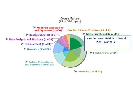 Least Common Multiple (LCM) of