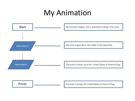 My Animation Start My animation begins with a spaceship landing in the moon. Finish Character A salutes the United States of America Flag. Interaction.