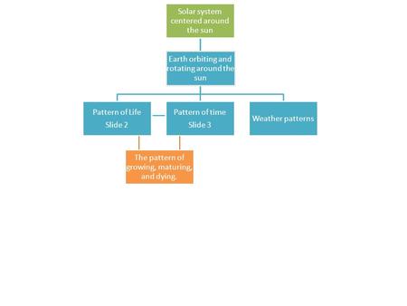 Solar system centered around the sun Pattern of Life Slide 2 The pattern of growing, maturing, and dying. Pattern of time Slide 3 Weather patterns Earth.