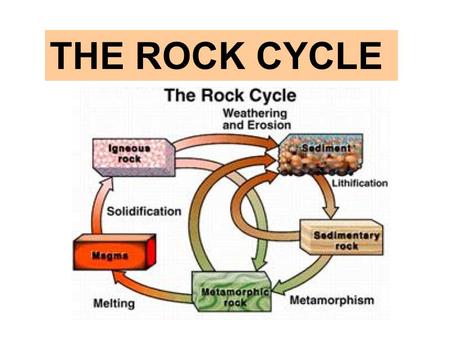 THE ROCK CYCLE. Draw three ovals on your paper. What should go in the blue oval ?