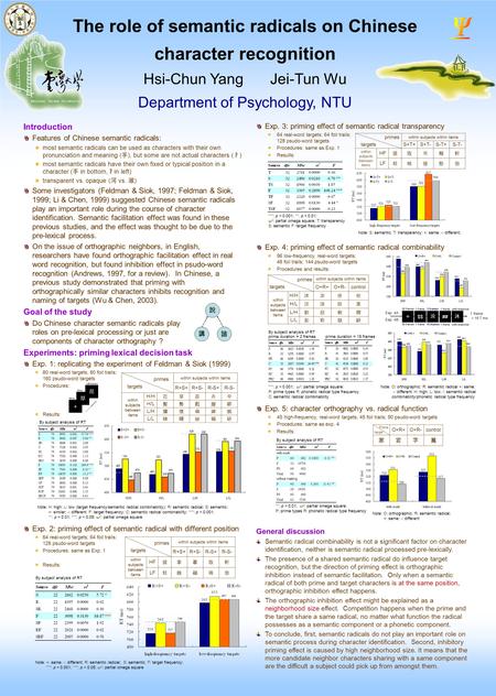 Exp. 3: priming effect of semantic radical transparency 64 real-word targets; 64 foil trails; 128 psudo-word targets Procedures: same as Exp. 1 Results: