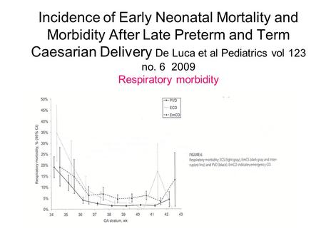 Incidence of Early Neonatal Mortality and Morbidity After Late Preterm and Term Caesarian Delivery De Luca et al Pediatrics vol 123 no. 6 2009 Respiratory.