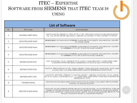 ITEC – E XPERTISE S OFTWARE FROM SIEMENS THAT ITEC TEAM IS USING List of Software No. Part numberarticle description 16AV6381-2AB07-0AX3 SIMATIC WINCC.