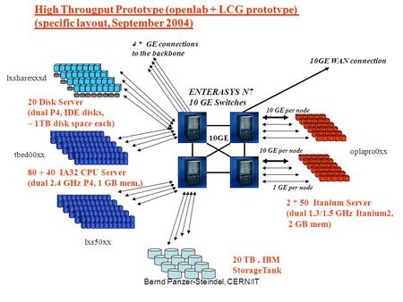 Bernd Panzer-Steindel, CERN/IT 2 * 50 Itanium Server (dual 1.3/1.5 GHz Itanium2, 2 GB mem) High Througput Prototype (openlab + LCG prototype) (specific.