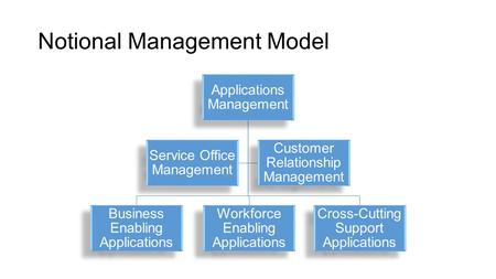 Notional Management Model Applications Management Business Enabling Applications Workforce Enabling Applications Cross-Cutting Support Applications Service.