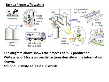 Task 1: Process/flowchart