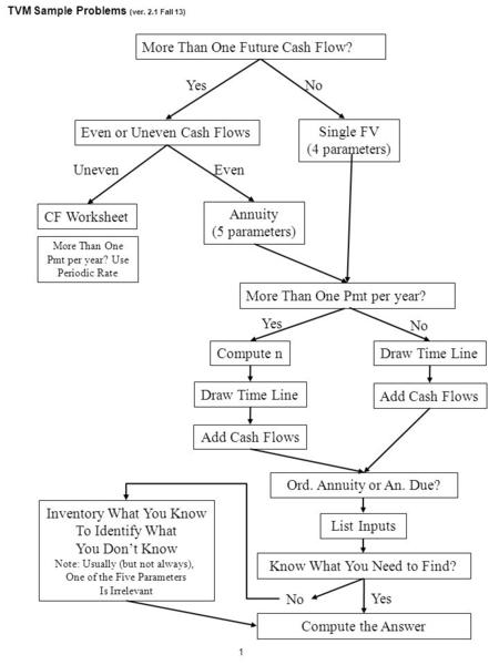 TVM Sample Problems (ver. 2.1 Fall 13) 1 More Than One Future Cash Flow? YesNo Even or Uneven Cash Flows Uneven Even CF Worksheet Annuity (5 parameters)