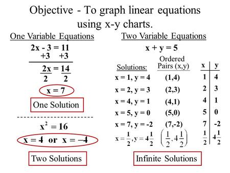 1245712457 2 Objective - To graph linear equations using x-y charts. One Variable Equations Two Variable Equations 2x - 3 = 11 +3 2x = 14 x = 7 One Solution.