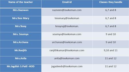 Name of the teacher -idClasses they handle and 8 Mrs.Tess and 8