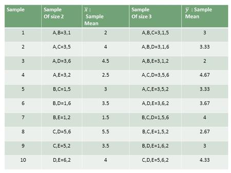 Sample Of size 2 Of size 3 1 A,B=3,1 2 A,B,C=3,1,5 3 A,C=3,5 4