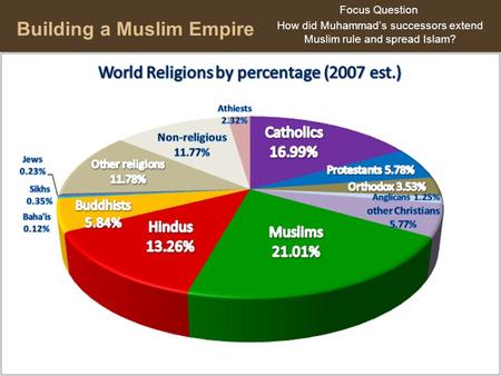 Building a Muslim Empire