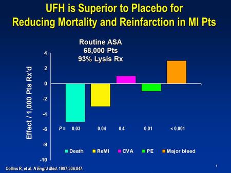 1 UFH is Superior to Placebo for Reducing Mortality and Reinfarction in MI Pts Effect / 1,000 Pts Rx’d Routine ASA 68,000 Pts 93% Lysis Rx Collins R, et.