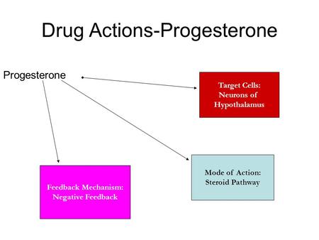 Drug Actions-Progesterone Target Cells: Neurons of Hypothalamus Progesterone Mode of Action: Steroid Pathway Feedback Mechanism: Negative Feedback.