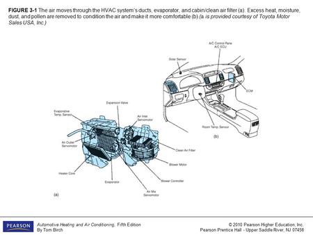 Automotive Heating and Air Conditioning, Fifth Edition By Tom Birch © 2010 Pearson Higher Education, Inc. Pearson Prentice Hall - Upper Saddle River, NJ.