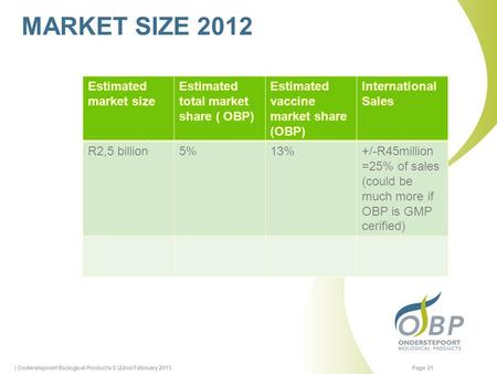 MARKET SIZE 2012 | Onderstepoort Biological Products © |22nd February 2013Page 21 Estimated market size Estimated total market share ( OBP) Estimated vaccine.