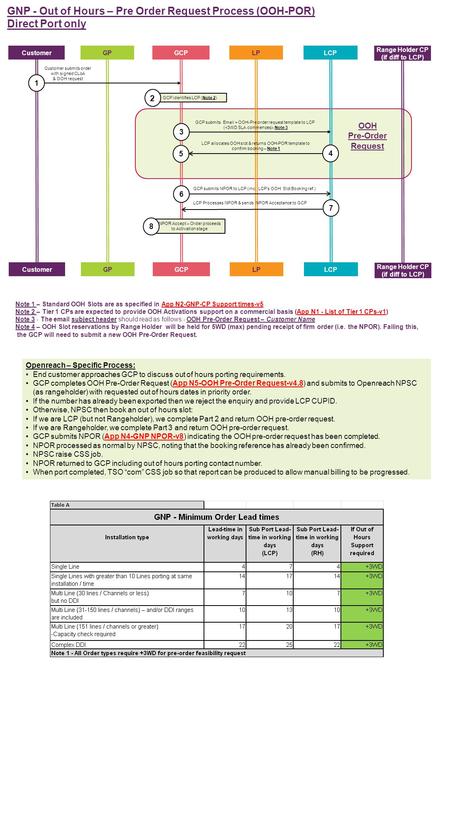 GNP - Out of Hours – Pre Order Request Process (OOH-POR) Direct Port only CustomerGPGCPLCP Range Holder CP (if diff to LCP) LP Customer submits order with.