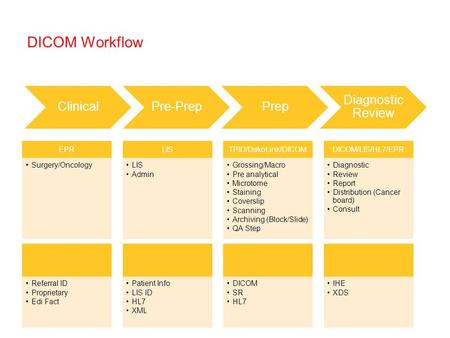 DICOM Workflow ClinicalPre-PrepPrep Diagnostic Review EPR Surgery/Oncology LIS Admin TPID/DakoLink/DICOM Grossing/Macro Pre analytical Microtome Staining.