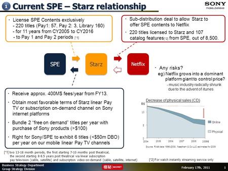 Group Strategy Division | 2010 MRP Business Strategy Department Group Strategy Division February 17th, 2011 1 SPE Starz Netflix Current SPE – Starz relationship.