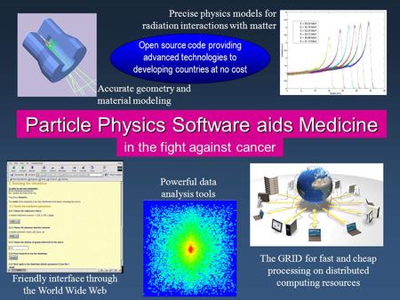 Particle Physics Software aids Medicine Accurate geometry and material modeling in the fight against cancer Precise physics models for radiation interactions.