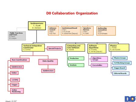 January 26,2007 D0 Collaboration Organization TeV Working Groups Physics J. Hobbs R. Van Kooten Physics Groups Spokespersons T. Wyatt D. Denisov Online.